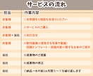 Instagram運用を代行いたします 発信したいけど時間がない！本業に注力したい方へ！ イメージ3