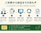 メモや資料を読みやすいPDFに整理します 構成・文章・見た目を整え、スマホでも伝わる資料へ イメージ3