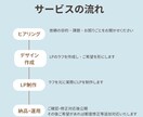 あなたのご希望に沿ったLPを作成します デザインから制作、運用までご対応いたします イメージ2