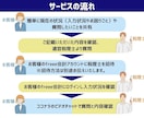 連携できてる？freeeに関する質問承ります 税理士がfreee会計の設定から日々の入力の相談を承ります！ イメージ2
