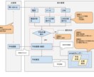 業務の構造を、フロー・手順書として可視化します 業務効率化や自動化の第一歩として、業務を触れられる形に イメージ2