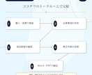 行政書士が不動産や動産の売買契約書を作成します 作成歴15年以上。不動産・車等対応。原案後1か月修正無制限 イメージ7