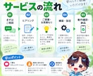 LINE公式・Lステップの構築を代行します 「集客から顧客フォローまでの導線を設計します」 イメージ3