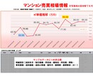 不動産売買【マンション】の相場情報をご提供致します 全国対応！購入時や売却時の相場判断としてご利用下さいませ イメージ1