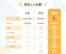 複数の候補を比較しておすすめを１つ！提案します 検索疲れを終わらせる比較表と結論を納品 イメージ2