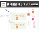 AWS構成図をdraw.ioで作成します draw.io納品｜AWS/GCP/Azureの構成図を作成 イメージ2