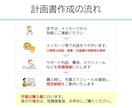 事業計画書を添削・作成します 創業融資・補助金申請など、気軽にご相談ください イメージ4