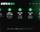 Unityアプリのサーバー側を構築します ランキング・課金・認証などサーバー側まるごと イメージ2