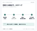 AIで効率化できる業務を一緒に見つけます 業務を整理し、使うAIと最初の一歩を具体化 イメージ4