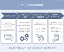 美容・サロン向け｜インスタ運用 初動サポートします 何を投稿するか迷わない土台を整えます イメージ3