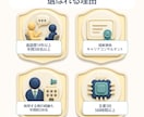 AI×キャリコンが転職相談をまとめて納品します AI対話を画面共有×プロの深掘り90分。要約を納品 イメージ5