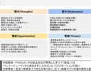 マーケティングご相談を受け付けます 3C, 4P, SWOT分析を取り入れ広告の最適化を図ります イメージ2