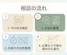 ホームページ制作前の相談・内容整理をお手伝いします 何を書けばいいか分からない 初めてサイトを作りたい方へ イメージ4