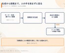 Xの自動投稿の仕組みを作って、動く状態で渡します 投稿文の生成から投稿まで、人の手を挟まない形で残します イメージ5