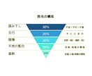 命名｜ご希望の「呼び名」に合う漢字をご提案します 陰陽五行説・気学・易経で整ったお名前を3日以内にご提案します イメージ2