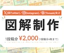 伝えたい内容を整理して、ひと目でわかる図解にします 伝えたい想いを、ひと目で伝わるX図解に！ イメージ1