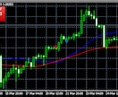 格安でMT4用インジケーター作成します 圧倒的低価格のインジケーター! イメージ2