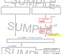 トークスクリプトをフローチャートにて作成します 箇条書きのスクリプトではなくYES・NOで進めるスクリプト イメージ2