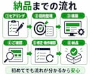 LINE公式アカウントの構築を代行します 初心者向け｜初期設定から予約導線まで整えます イメージ3
