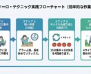 テキスト/メモを一目で伝わる図解・資料にします 情報の要約から行うため資料を丸投げしていただくだけで作成可能 イメージ4