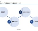 伝わりやすいパワーポイント資料作成いたします 修正回数無制限で、用途に応じてどんな資料もお作りします！ イメージ2