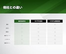 AIやRPAを活用したワークフロー作成を支援します 中小企業、個人事業主の作業自動化をサポートいたします イメージ6