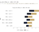 YIA採択講演者が学会ポスター・スライド作成します 多職種の講演資料で実績あり。統計グラフも作成 イメージ6