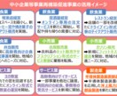 ３人体制で事業再構築補助金の事業計画書作成致します 審査官の経験を生かした事業計画を作成　第５回１０社→８社採択 イメージ4