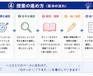 現役高校生が小中学生の3教科学習をサポートします 年齢の近い講師と楽しく「わかった！」を増やそう！ イメージ4