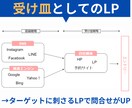 フィットネス業界向け、ペライチでLP作成いたします ジム運営会社だからわかる会員が増えるLPの極意。 イメージ4