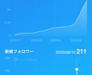 増やすだけじゃダメ！Twitter集客方法教えます Twitterガチりたい！超初心者ＯＫ！豪華特典あり！ イメージ2