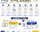 サーバー不要！資産になる格安WPサイト制作します アイデアから運用まで完結！無料サーバー・独自ドメイン付き！ イメージ3