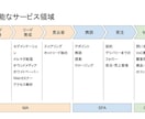 BtoB領域における営業部門のDX化を支援します 大手IT企業の経営企画担当者が営業DXを支援します イメージ2