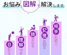 一瞬で伝わる図解作成します SNS、ブログ、コンテンツに使える図解作ります イメージ3