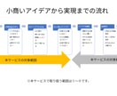 小商いのアイデアを一緒に考えます 長く続けられる小さな「商い」を一緒に生み出します イメージ1
