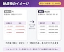 ネットショップの受注CSVを出荷用に変換します 受注CSVをボタン1つで出荷用に／顧客情報は送付不要 イメージ2