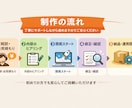 Codexを活用してシステム・アプリを開発します Codexを活用し、スピードと品質を両立した開発を行います。 イメージ3