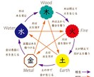 非対面（チャット）で【恋愛】占います 本質に基づいた理論的な占い。（五大要素） イメージ2