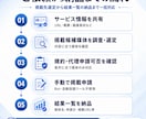 新商品・サービスを各種Web媒体へ掲載申請します Bot不使用・規約確認のうえ手作業で申請代行！ イメージ2