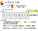 四柱推命(鳥海流)鑑定師養成講座テキストを授けます 独学者向け/全108P!!プロコースのテキストのPDFデータ イメージ2