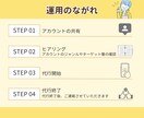 Instagramでいいねやコメント代行します オンラインアシスタントにインスタの認知活動お任せしませんか？ イメージ4