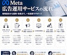 上場企業マーケターがMeta広告で集客します Meta広告・Google広告・LP制作・クリエイティブ制作 イメージ3