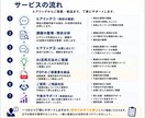 AI導入・活用を構造で整理し、ご提案します 何を実現したいのかを整理し、目的から逆算してご提案します。 イメージ7