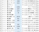 全カテゴリ 別売れ筋ランキング１位をリスト化します Kindle出版　最適カテゴリでベストセラーの夢をかなえる！ イメージ2