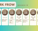 低予算であなたの会社の強みを1枚のLPに凝縮します 予算は最小限に、集客の窓口は最大限に『1枚完結型』Web戦略 イメージ3