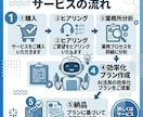 AIに任せる仕事を整理して業務自動化プラン作ります 業務整理・AI活用・業務効率化　丸投げOK イメージ5