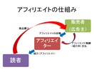 アフィリエイトって何？から教えます アフィリエイトってなんでしょう？そこから始めませんか？ イメージ1