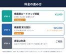 現役の多モール運営セラーが横展開を設計します 売れ筋を『どのモールに・どの順で』広げる設計図 イメージ5
