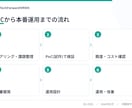 ChatGPT APIで業務自動化します 要約・分類・問い合わせ対応をAIで効率化 イメージ4