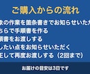 AIに作業を任せる手順書とチェック表を作ります 手順・止めどころ・チェック表・戻し方の4点をお渡しします イメージ3